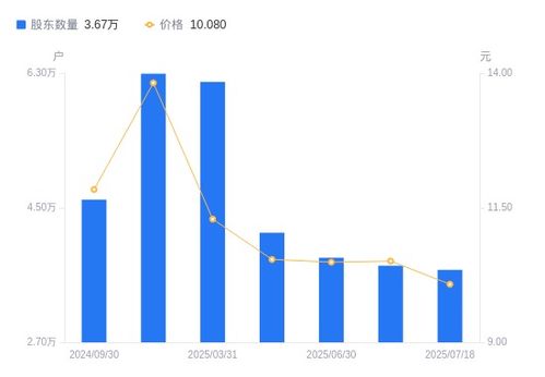 ST智勝股東結構變動分析 股東戶數減少，戶均持股增加
